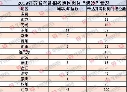 江苏省考报名人数不足3人怎么办,江苏省考报名超50人职位