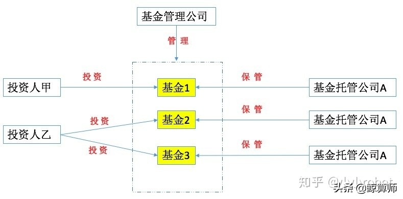 新手小白怎么学基金投资,小白学基金基金定投
