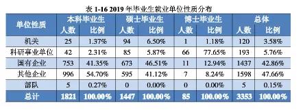 燕山大学2019年毕业生就业质量报告解读