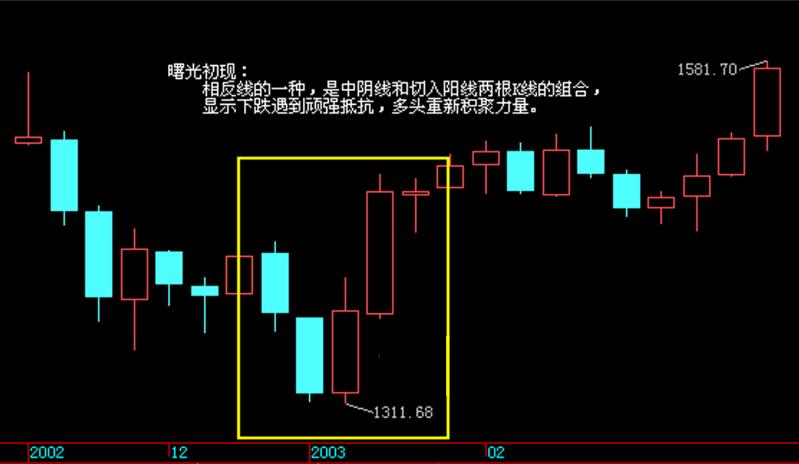 炒股需要记得的k线组合形态图解,k线组合100种形态图解视频