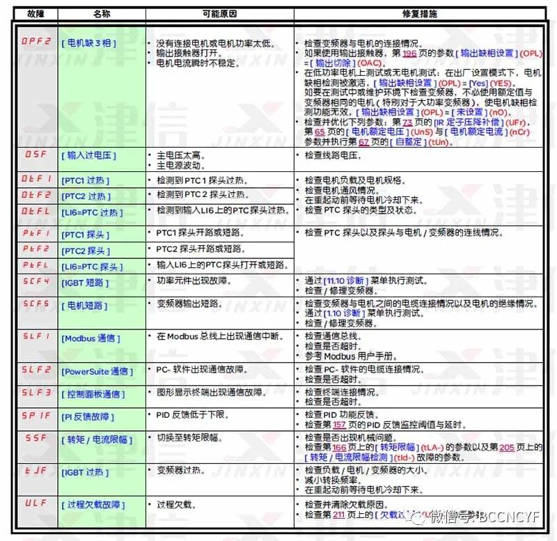 三菱变频器f700故障代码对照表,变频器err13故障代码什么意思