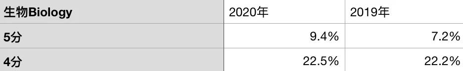 ap成绩5分通过率,ap成绩怎么抵大学学分