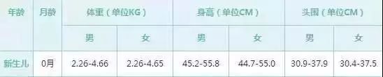 中国婴幼儿身高体重标准,10岁男孩身高体重标准对照表2021