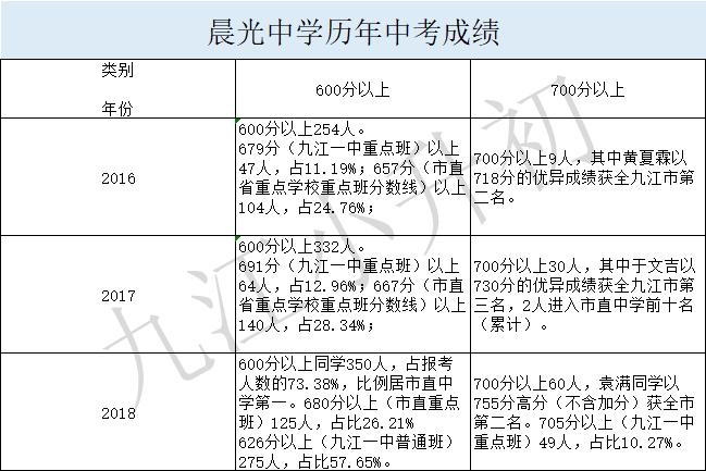 晨光中学九江初中怎么样,九江比较好的私立初中学校