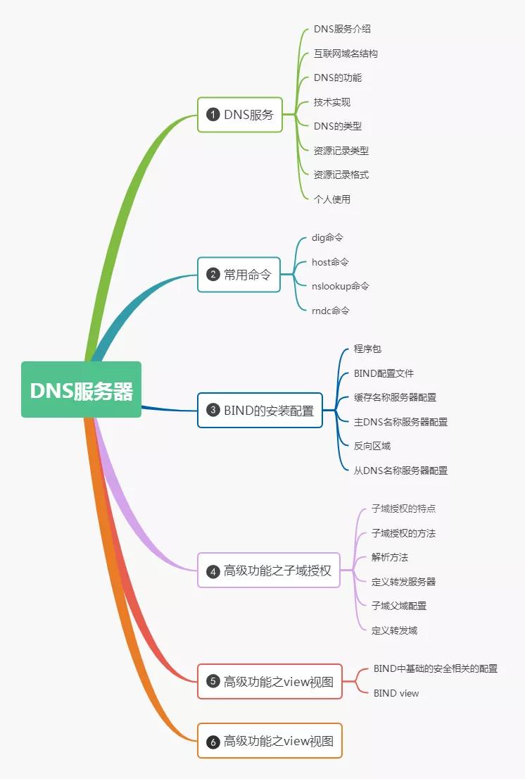 macosdns域名解析服务器,dns解析域名会返回多个地址吗