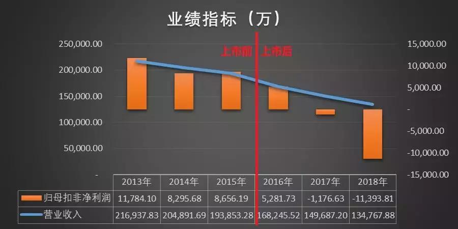 上市公司业绩频繁变脸,上市公司业绩变脸