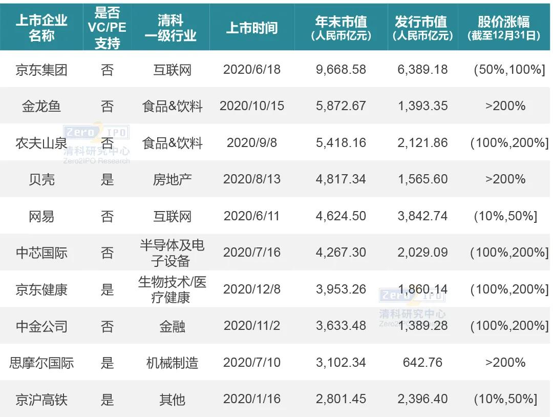 535家IPO，创历史新高！清科年度盘点系列第一弹