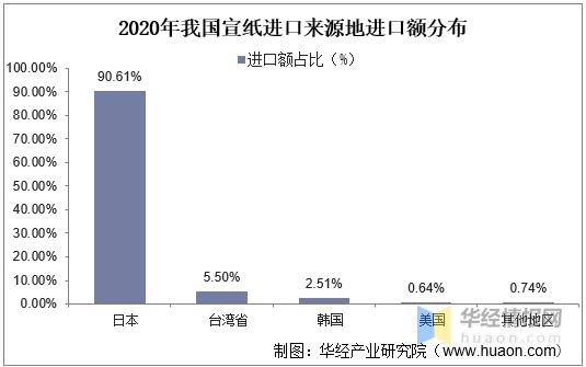 宣纸产业发展现状调研 (2021年宣纸出口额)