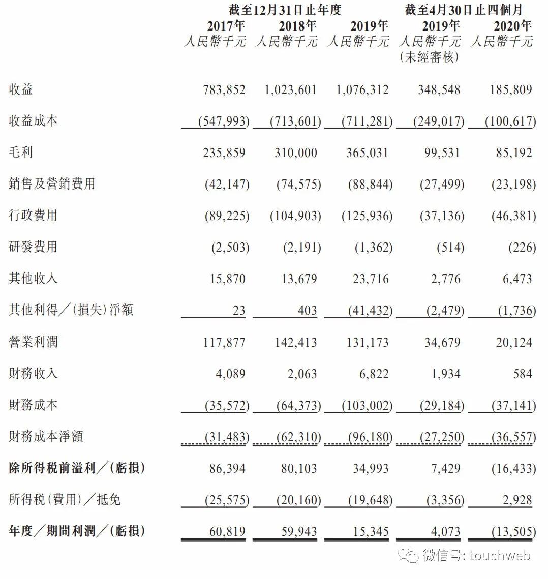 滴滴投的租赁企业喜相逢冲刺港交所：前4个月营收降46%
