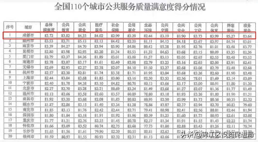 杠杠的!锦江的这些高质量公共服务,你感受到了吗?