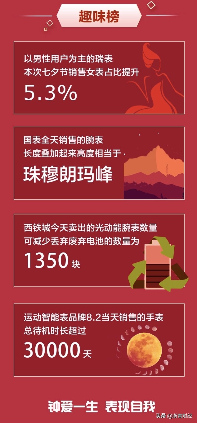 京东钟表七夕大促再次刷新纪录，成交额同比增长超500%