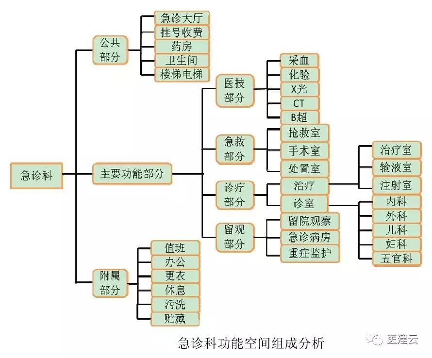 急诊科独立设置,急诊科的区域布局结构图
