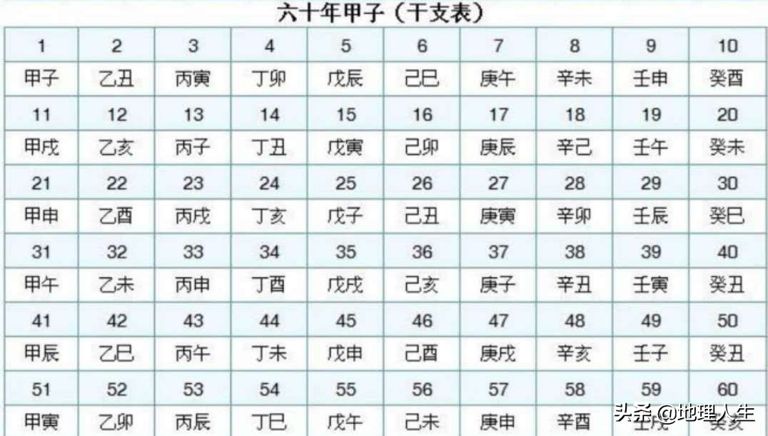 某人活了两个甲子,他至少多少岁?——天干地支纪元法