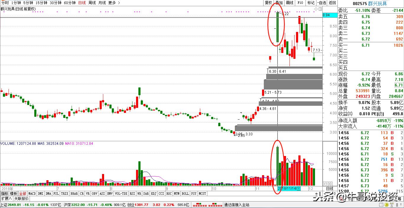 12.10新手入门：量价关系识别技巧，从入门到精通