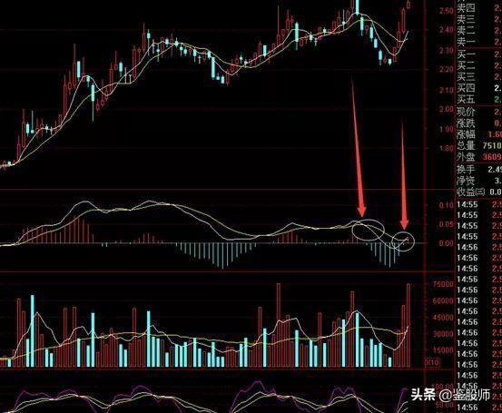 macd红柱波段高点选股,macd30分钟精准买入法