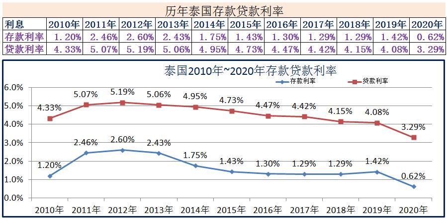 美国三十年固定贷款利率最新,2018年美国银行一年期存款利率