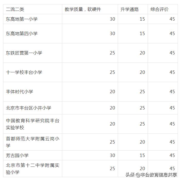 丰台二小属于二流二类学校吗,丰台二小排名最新