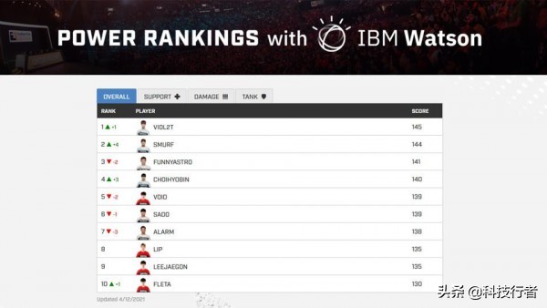 谁将是2021《守望先锋》最强者?IBMWatson有答案