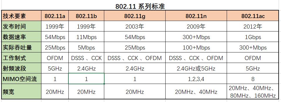 无线网络802.11d和n有什么区别,无线网络基础知识华为