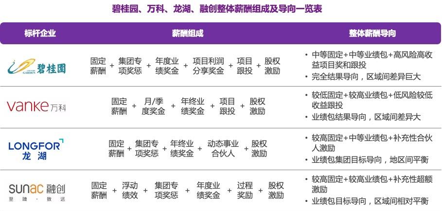 碧桂园融创哪个待遇好,碧桂园万科区别