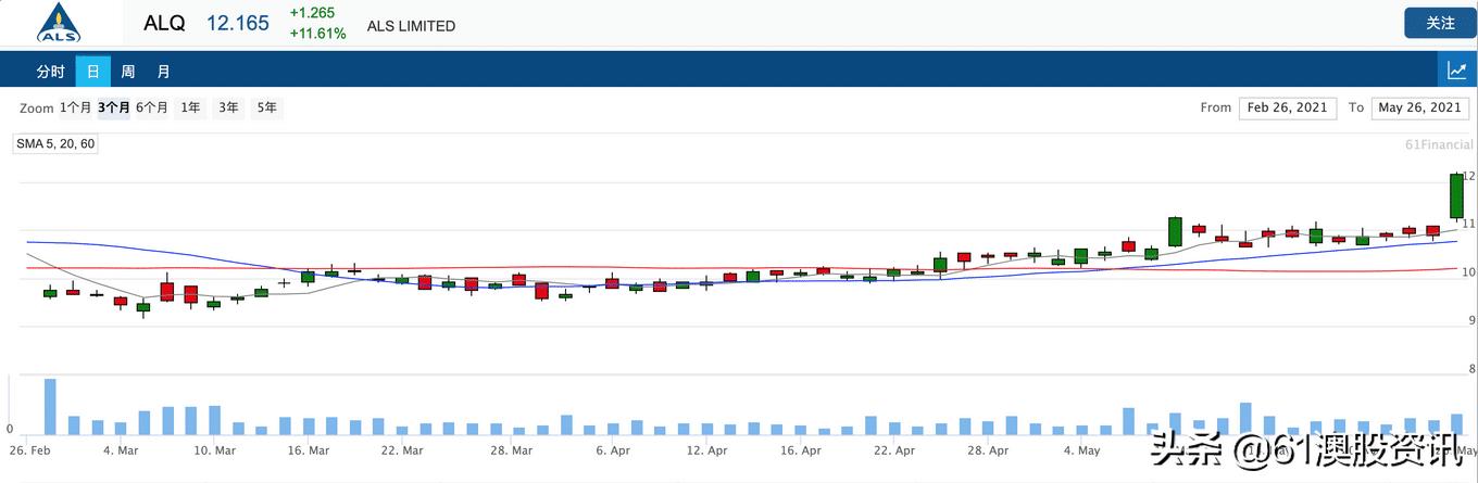 认证和检测公司ALS税后净利润同比增长35.1%，股价高开高走