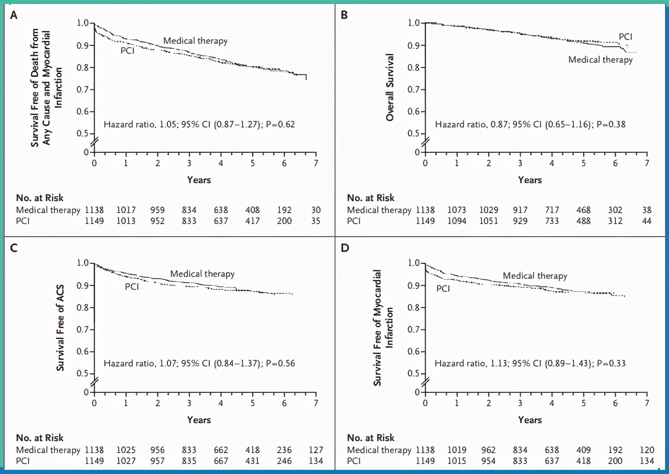 稳定型冠心病需要介入治疗吗,稳定型冠心病要吃抗血小板药吗