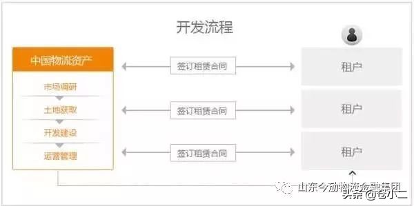物流地产投资分析,物流地产排名