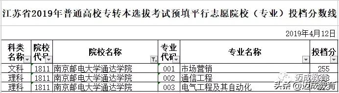 专转本学校南京信息工程大学,专转本南京邮电大学通达学院