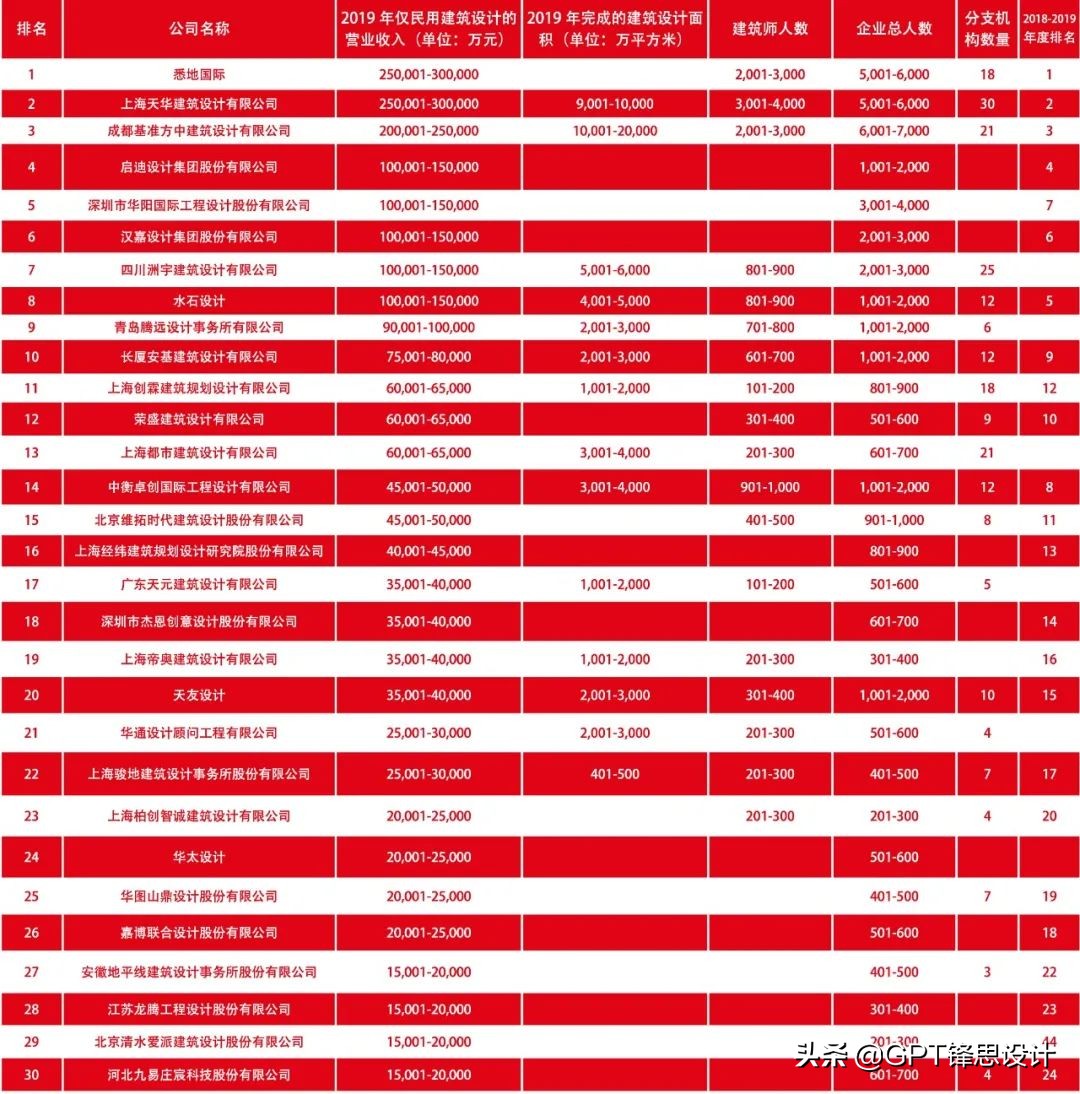 2019-2020di中国民用建筑设计市场排名锋思国际登榜