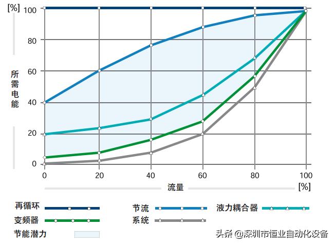 abb变频器用什么通讯,abb变频器的应用实例