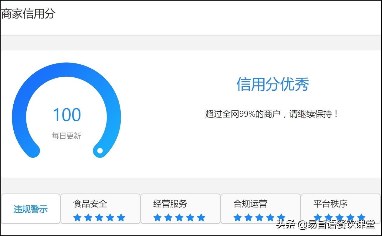易旨语餐饮课堂：饿了么外卖店铺被扣分降权怎么办？还能恢复吗？