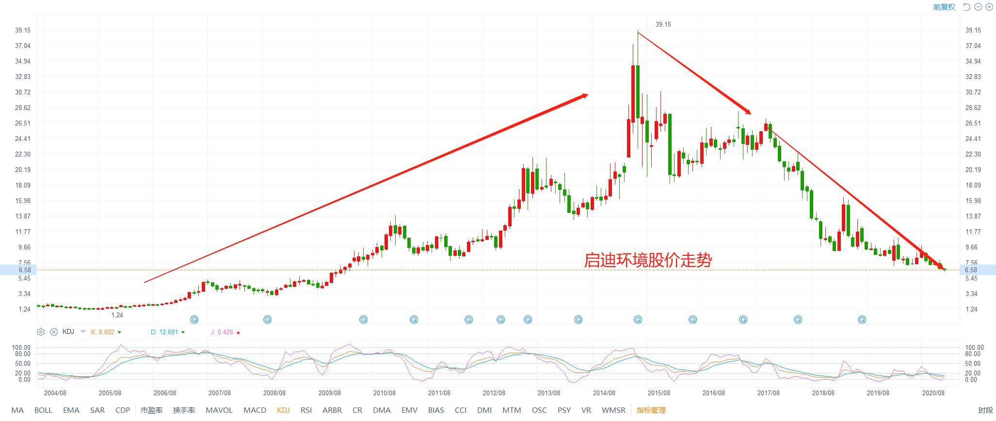 启迪环境：环保是朝阳行业，为啥股价反倒下跌80%