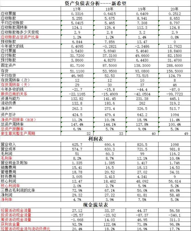 新希望vs温氏,新希望与温氏深度分析