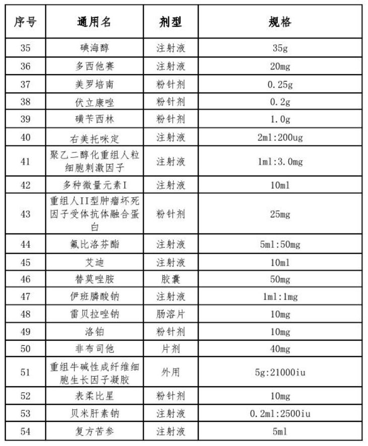 全国辅助用药目录即将出炉，这些大品种危险了