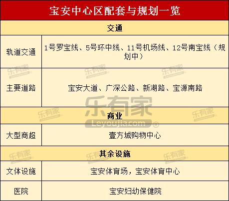 宝安中心新楼盘,宝安核心区最新楼盘