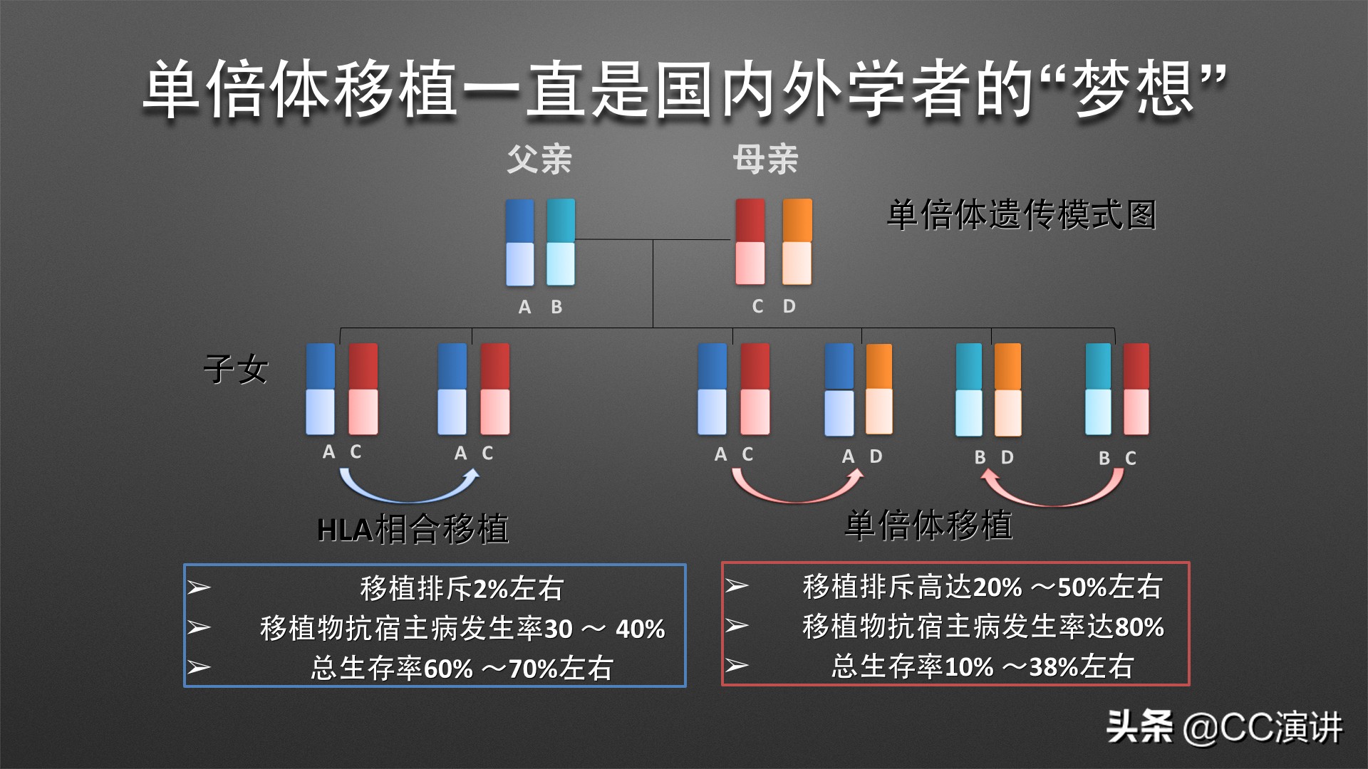 白血病不是不治之症单倍体移植如何破解白血病难题?