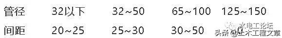 旧城改造:给排水施工的管理方案和间距尺寸汇总