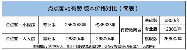 有赞微盟和点点客哪家好,有赞点餐