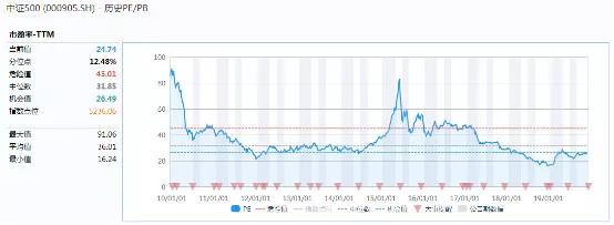3000点加仓还是减仓,3000点以下基金破发