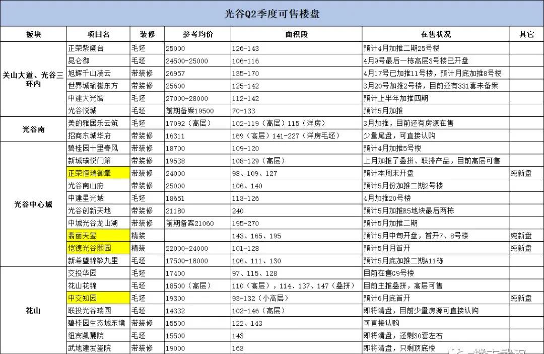 光谷置业必看红盘,武汉光谷买房最新消息