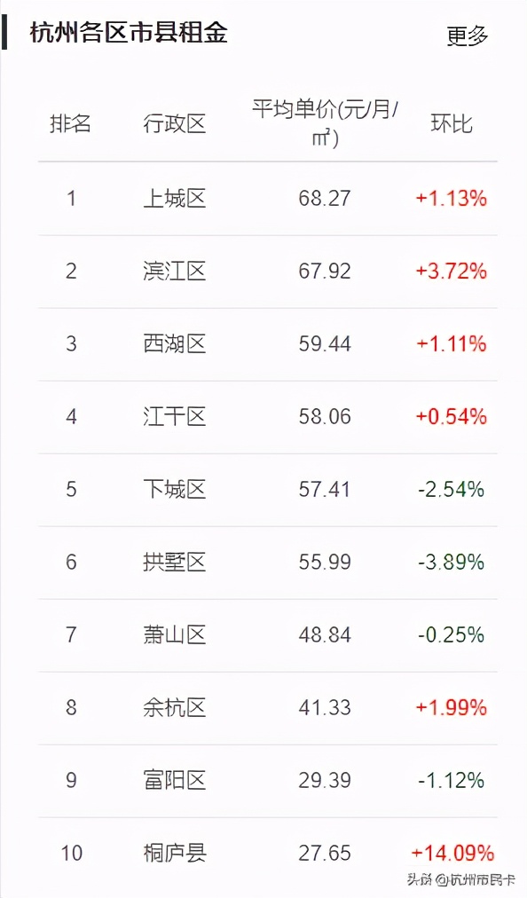 2019杭州各区租房价格,杭州租房房源信息发布最新