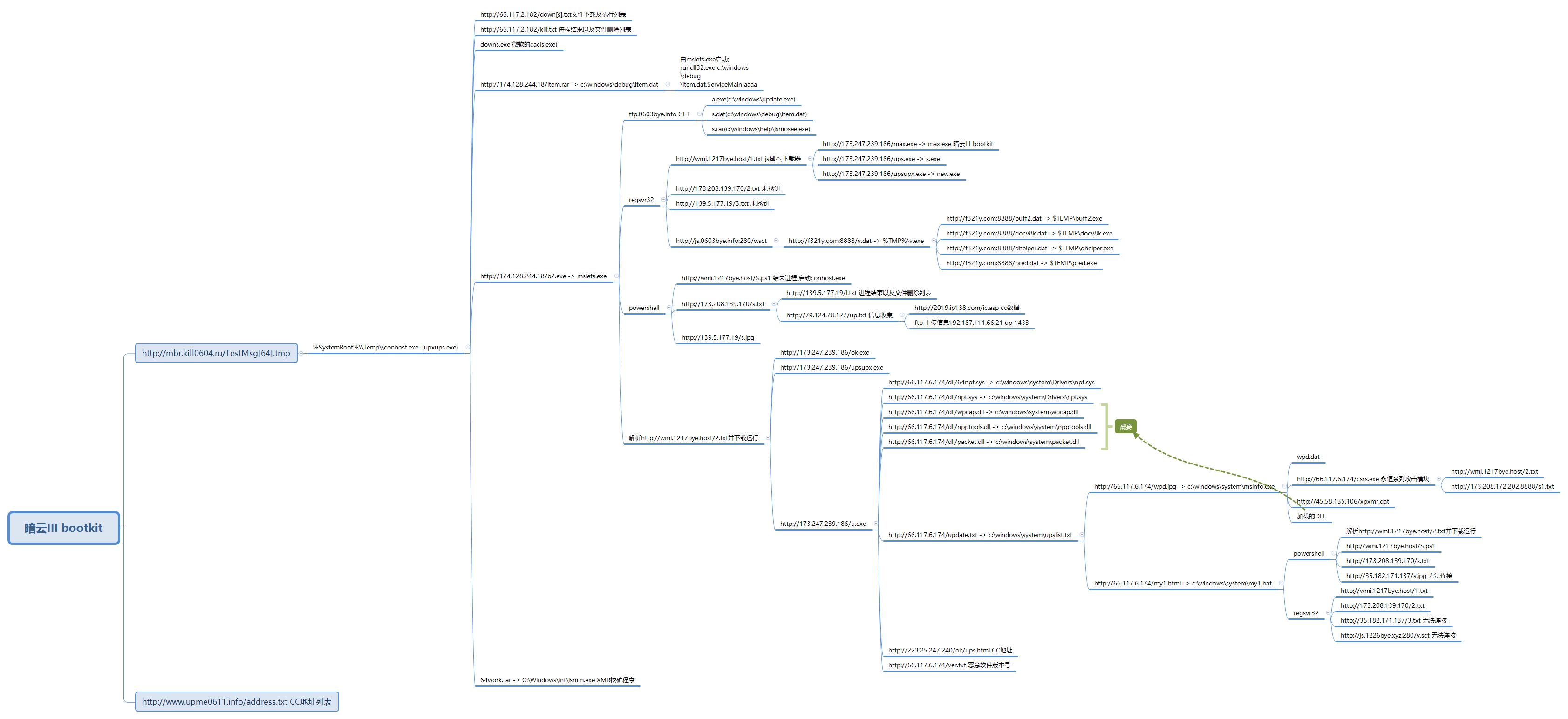 Mykings团伙使用暗云Ⅲbootkit感染大量主机挖矿，收益超70万