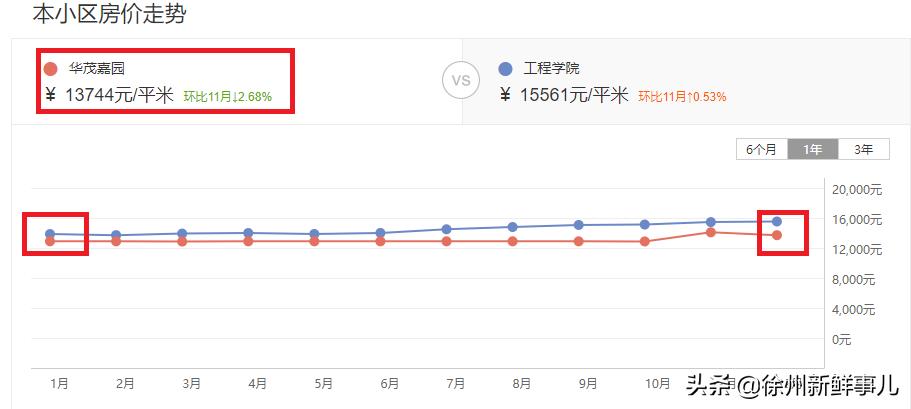徐州学区房价格一般是多少,徐州未来5年学区房