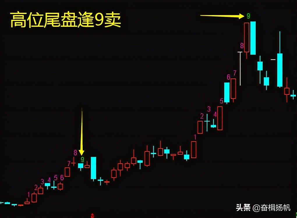日内短线的k线指标,分时线的神奇九转指标怎么看