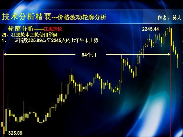 跟我学波动10－－－－江恩轮中之轮的改良与制作