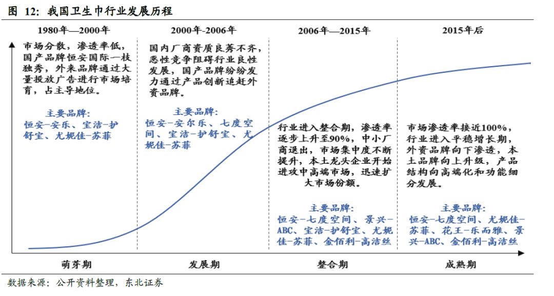 全球卫生巾市场份额,中国卫生巾市场规模