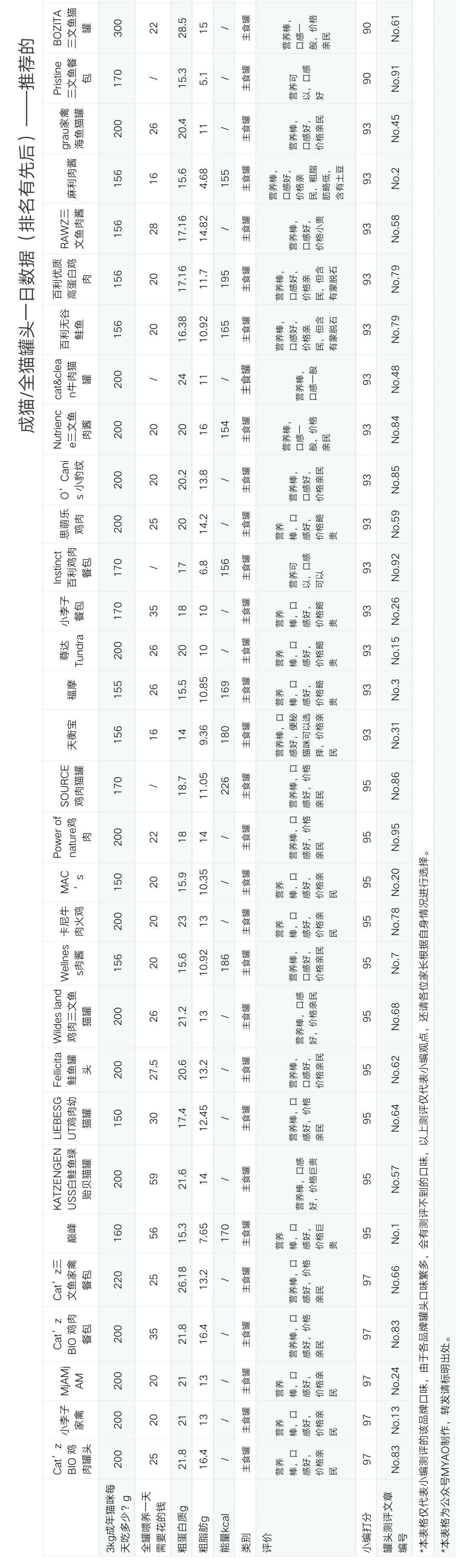 猫罐头推荐主食罐头,好的猫罐头和差的猫罐头区别