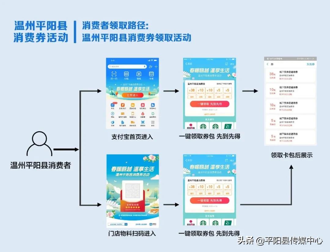 平阳消费券活动,最后一波平阳消费券什么时候发放