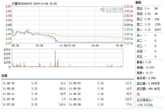 落槌!厦华13.8%股份2.3亿贱卖!昔日“厦门之光”,能否涅槃