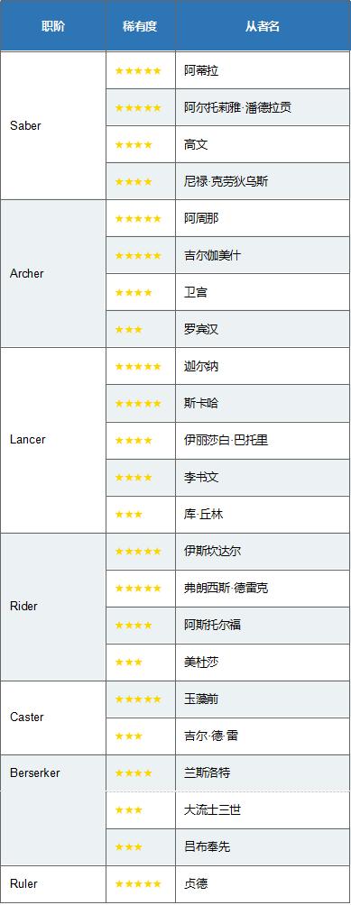 fgo命运冠位指定英灵大全,fgo命运冠位指定剧场版终章